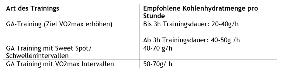 Ernährung im Training